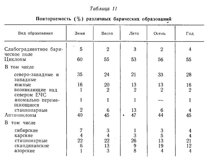 Повторяемость (% ) различных барических образований Повторяемость (% ) различных барических образований