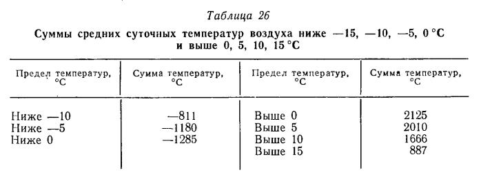 Суммы средних суточных температур воздуха ниже — 15, — 10, —5, 0 °С и выше 0, 5, 10, 15 °С Суммы средних суточных температур воздуха ниже — 15, — 10, —5, 0 °С и выше 0, 5, 10, 15 °С