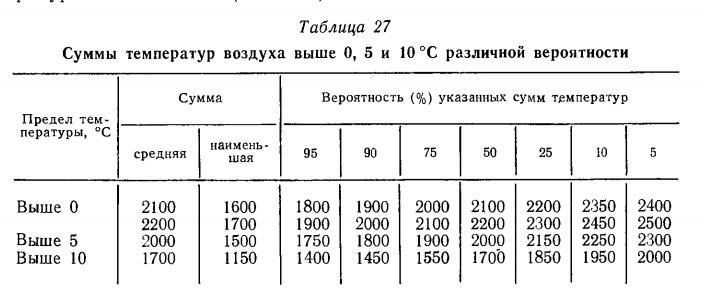 Суммы температур воздуха выше 0, 5 и 10 °С различной вероятности Суммы температур воздуха выше 0, 5 и 10 °С различной вероятности