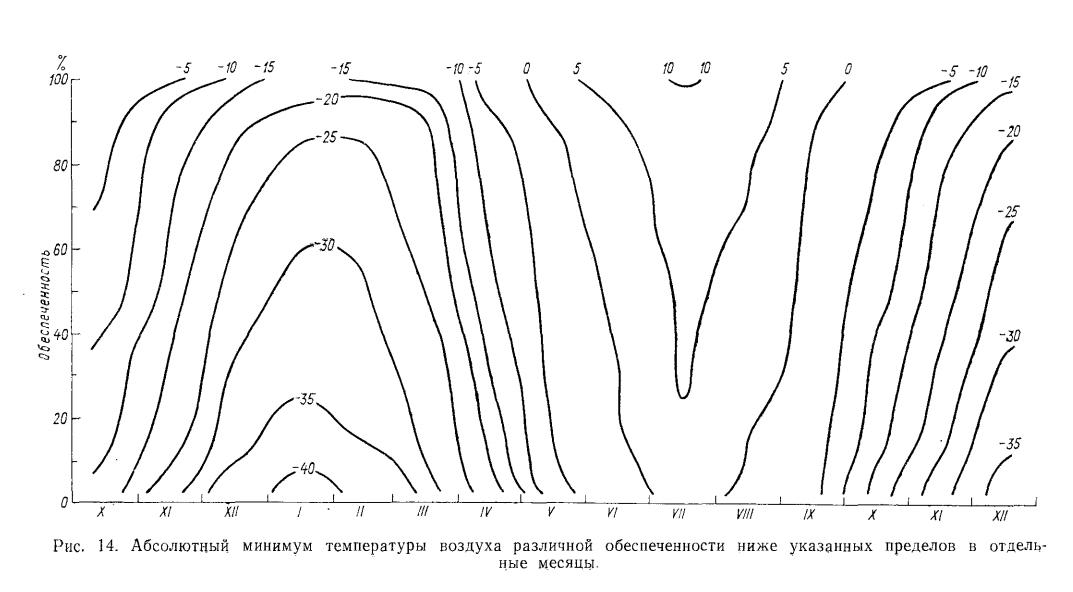 Рис. 14. Абсолютный минимум температуры воздуха различной обеспеченности ниже указанных пределов в отдель ные месяцы. Рис. 14. Абсолютный минимум температуры воздуха различной обеспеченности ниже указанных пределов в отдельные месяцы.