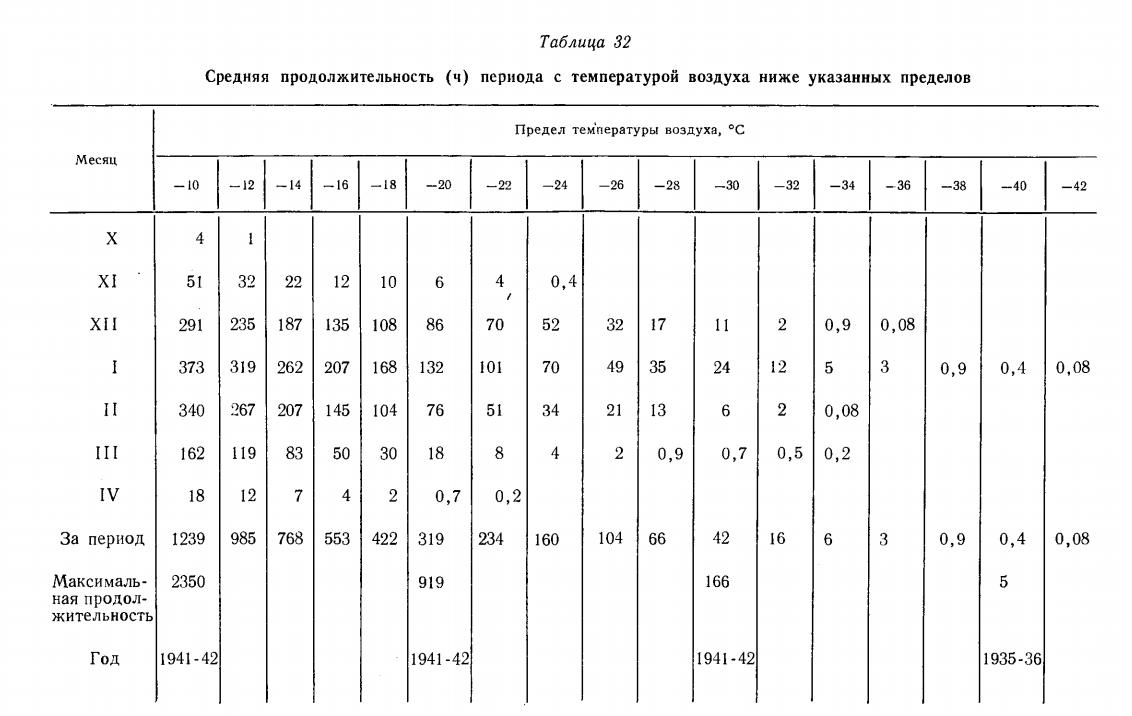 Средняя продолжительность (ч) периода с температурой воздуха ниже указанных пределов Средняя продолжительность (ч) периода с температурой воздуха ниже указанных пределов