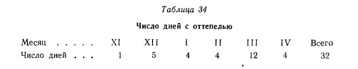 Число дней с оттепелью Число дней с оттепелью