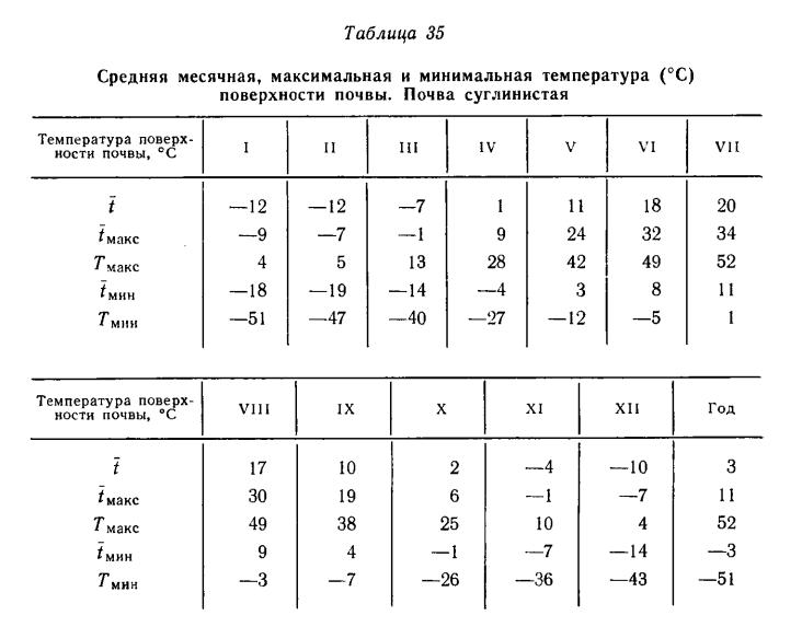 Средняя месячная, максимальная и минимальная температура (°С) поверхности почвы. Почва суглинистая Средняя месячная, максимальная и минимальная температура (°С) поверхности почвы. Почва суглинистая