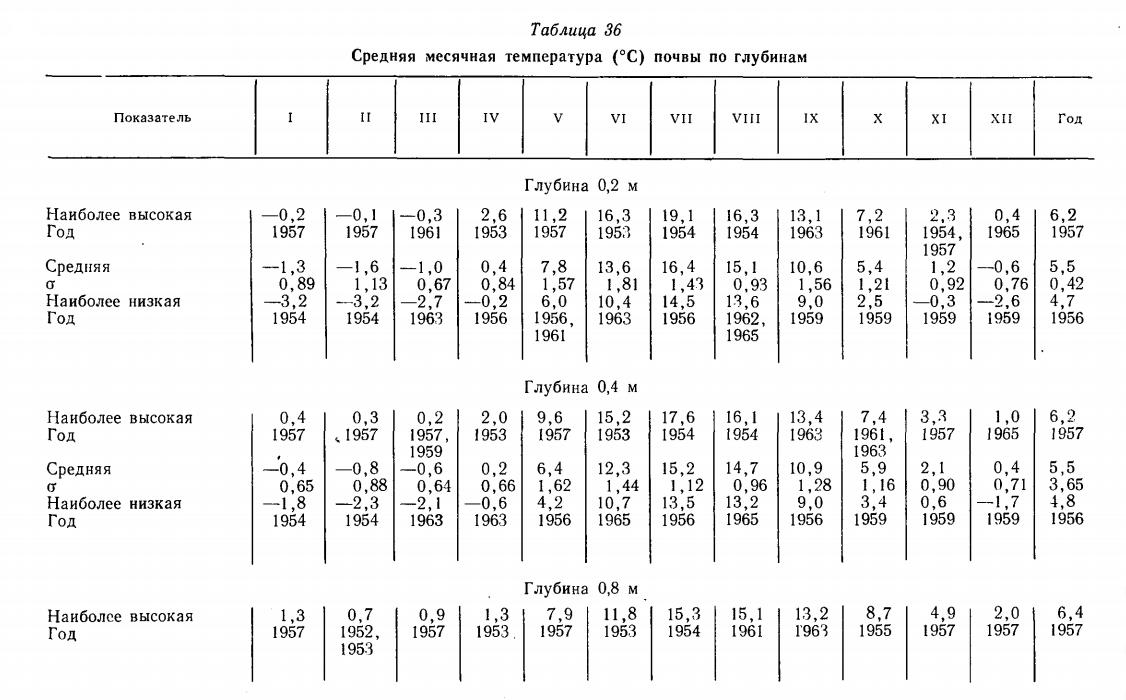 Средняя месячная температура (°С) почвы по глубинам Средняя месячная температура (°С) почвы по глубинам