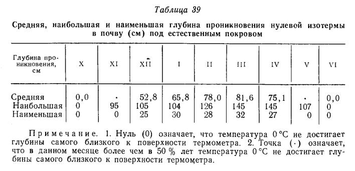 Средняя, наибольшая и наименьшая глубина проникновения нулевой изотермы в почву (см) под естественным покровом Средняя, наибольшая и наименьшая глубина проникновения нулевой изотермы в почву (см) под естественным покровом
