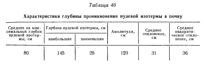 Характеристики глубины проникновения нулевой изотермы в почву Характеристики глубины проникновения нулевой изотермы в почву