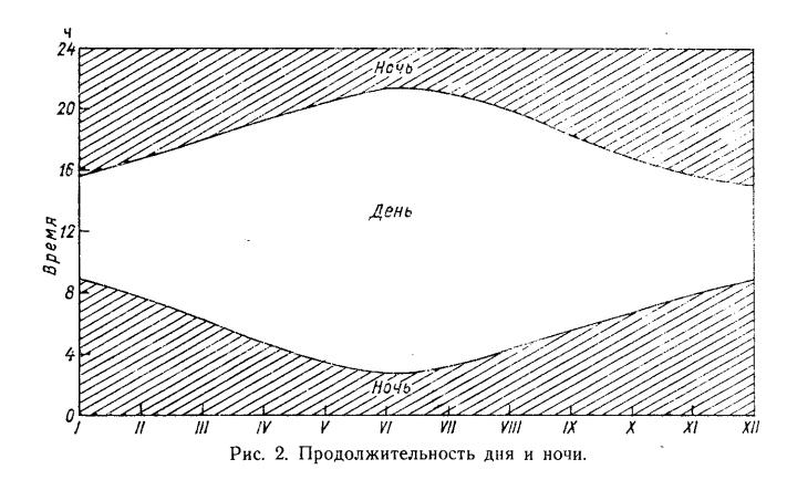 Продолжительность дня и ночи