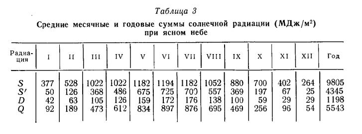 Средние месячные и годовые суммы солнечной радиации (М Д ж /м 2) при ясном небе