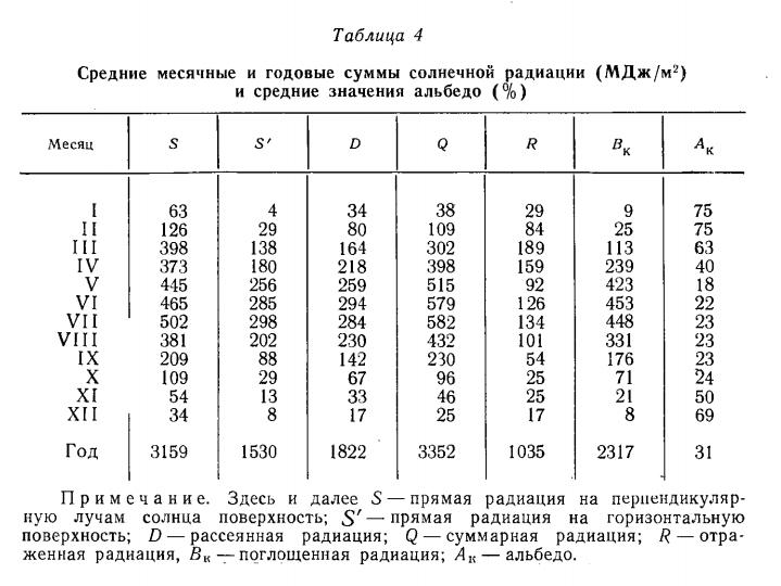 Средние месячные и годовые суммы солнечной радиации (М Д ж /м 2) и средние значения альбедо (% )