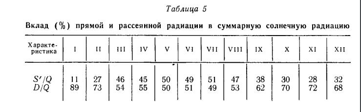 Вклад (% ) прямой и рассеянной радиации в суммарную солнечную радиацию