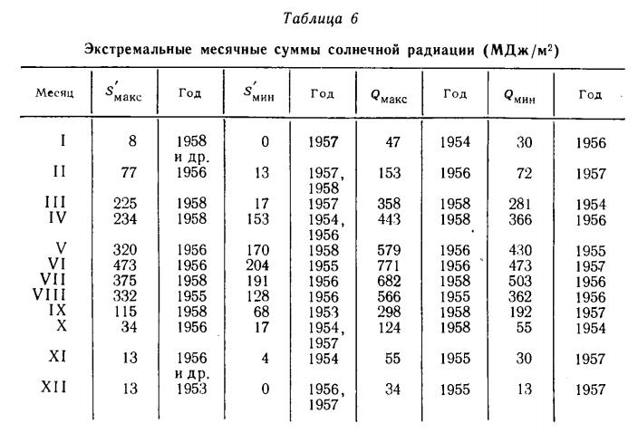 Экстремальные месячные суммы солнечной радиации (М Д ж /м 2)