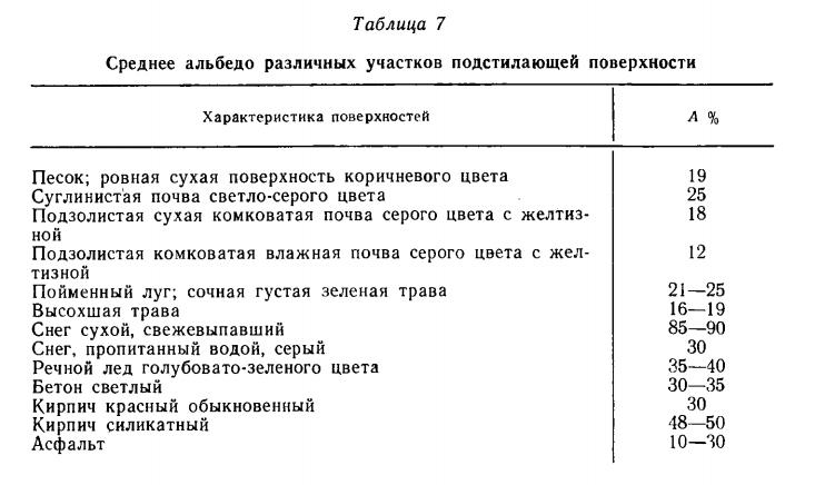 Среднее альбедо различных участков подстилающей поверхности
