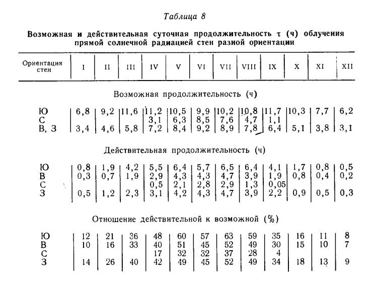 Возможная и действительная суточная продолжительность т (ч) облучения прямой солнечной радиацией стен разной ориентации