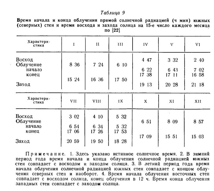 Время начала и конца облучения прямой солнечной радиацией (ч мин) южных (северных) стен и время восхода и захода солнца на 15-е число каждого месяца по [22]