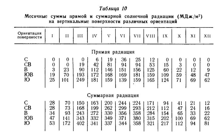 Месячные суммы прямой и суммарной солнечной радиации (М Д ж /м 2) на вертикальные поверхности различных ориентаций