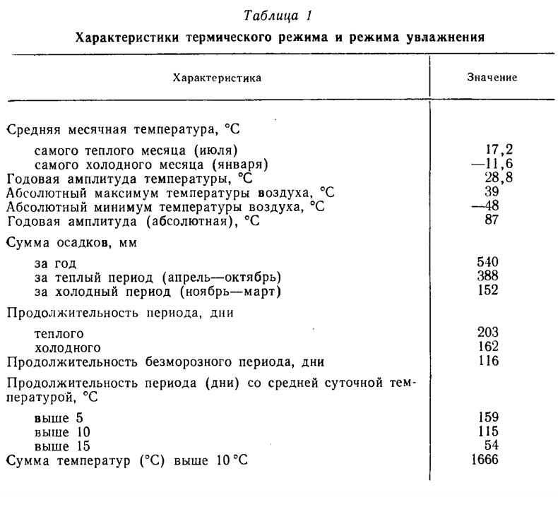 Характеристики термического режима и режима увлажнения Характеристики термического режима и режима увлажнения