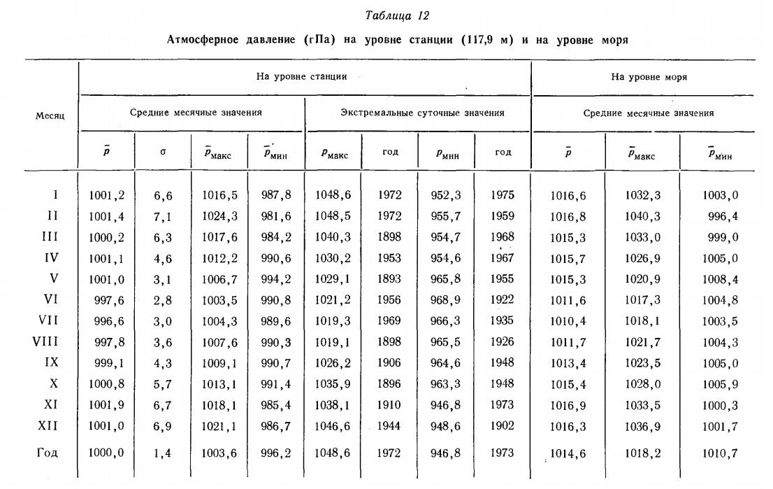 Атмосферное давление (гП а) на уровне станции (117,9 м) и на уровне моря Атмосферное давление (гП а) на уровне станции (117,9 м) и на уровне моря