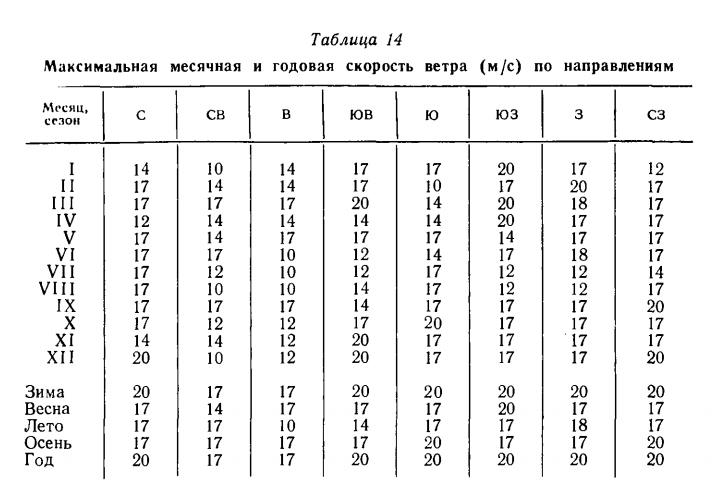 Таблица 14 Максимальная месячная и годовая скорость ветра (м /с ) по направлениям Таблица 14 Максимальная месячная и годовая скорость ветра (м /с ) по направлениям