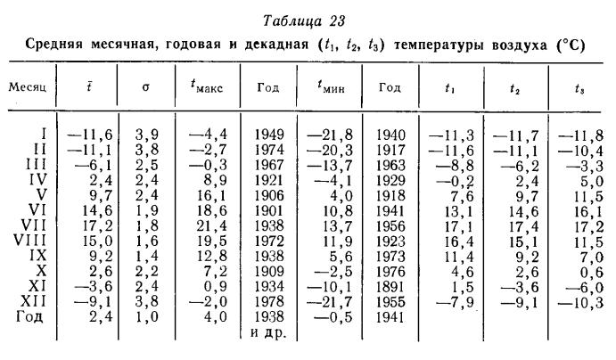 Средняя месячная, годовая и декадная ( t u t2, t3) температуры воздуха (°С) Средняя месячная, годовая и декадная ( t u t2, t3) температуры воздуха (°С)