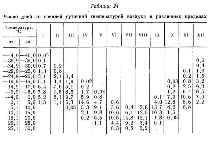 Число дней со средней суточной температурой воздуха в различных пределах Число дней со средней суточной температурой воздуха в различных пределах