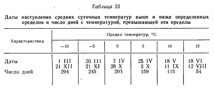 Даты наступления средних суточных температур выше и ниже определенных пределов и число дней с температурой, превышающей эти пределы Даты наступления средних суточных температур выше и ниже определенных пределов и число дней с температурой, превышающей эти пределы