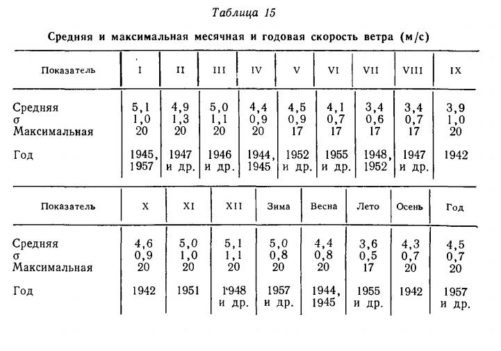 Средняя и максимальная месячная и годовая скорость ветра (м /с ) Средняя и максимальная месячная и годовая скорость ветра (м /с )