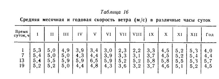 Таблица 16 Средняя месячная и годовая скорость ветра (м /с ) в различные часы суток Таблица 16 Средняя месячная и годовая скорость ветра (м /с ) в различные часы суток