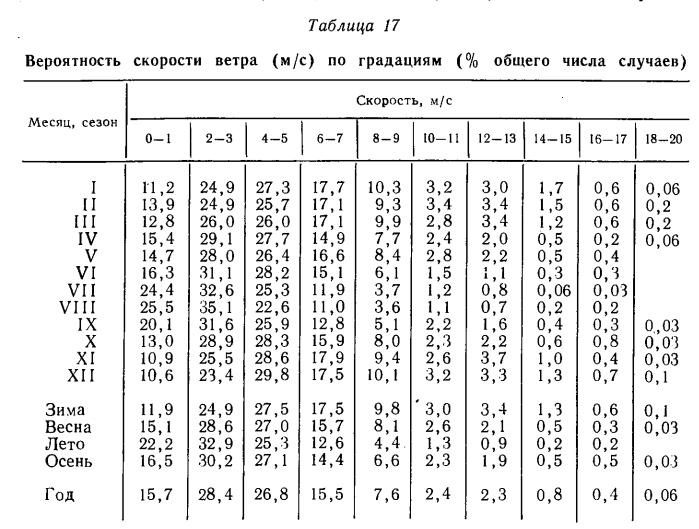 Таблица 17 Вероятность скорости ветра (м /с ) по градациям (% общего числа случаев) Таблица 17 Вероятность скорости ветра (м /с ) по градациям (% общего числа случаев)