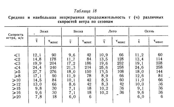 Таблица 18 Средняя и наибольшая непрерывная продолжительность т (ч) различных скоростей ветра по сезонам Таблица 18 Средняя и наибольшая непрерывная продолжительность т (ч) различных скоростей ветра по сезонам