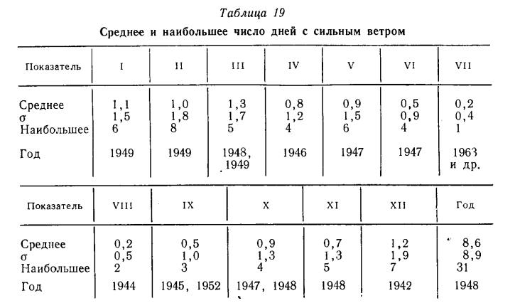 Таблица 19 Среднее и наибольшее число дней с сильным ветром Таблица 19 Среднее и наибольшее число дней с сильным ветром
