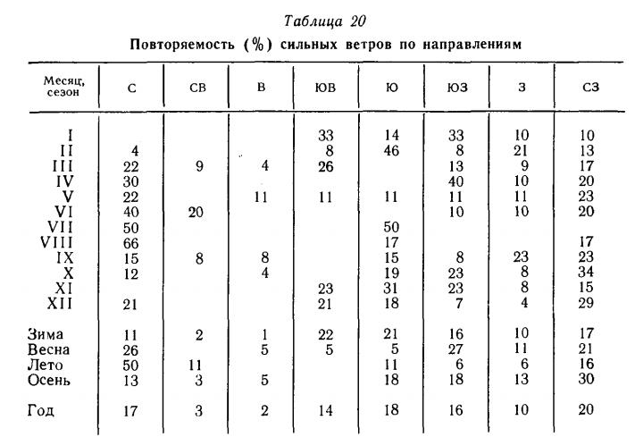 Таблица 20 Повторяемость (% ) сильных ветров по направлениям Таблица 20 Повторяемость (% ) сильных ветров по направлениям