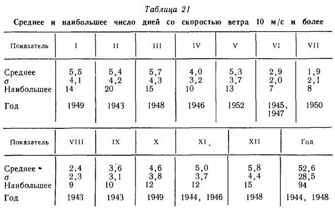 Таблица 21 Среднее и наибольшее число дней со скоростью ветра 10 м/с и более Таблица 21 Среднее и наибольшее число дней со скоростью ветра 10 м/с и более