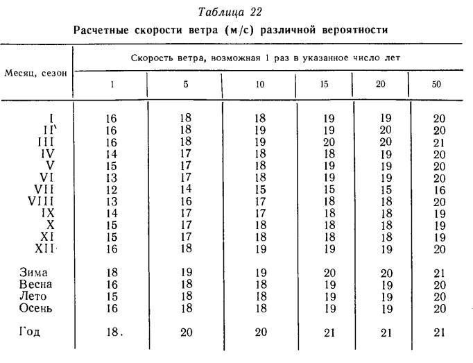 Расчетные скорости ветра (м /с ) различной вероятности Расчетные скорости ветра (м /с ) различной вероятности